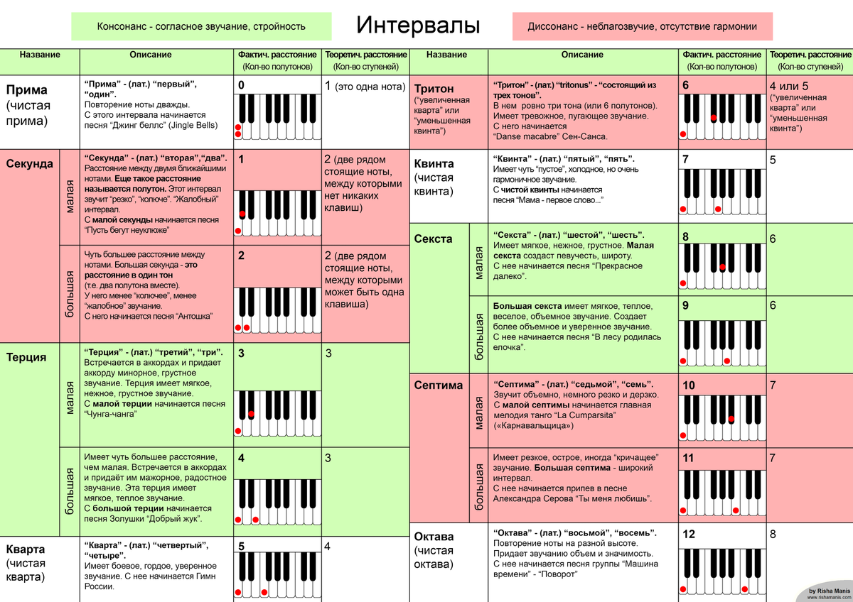 Авторская таблица - "Интервалы"