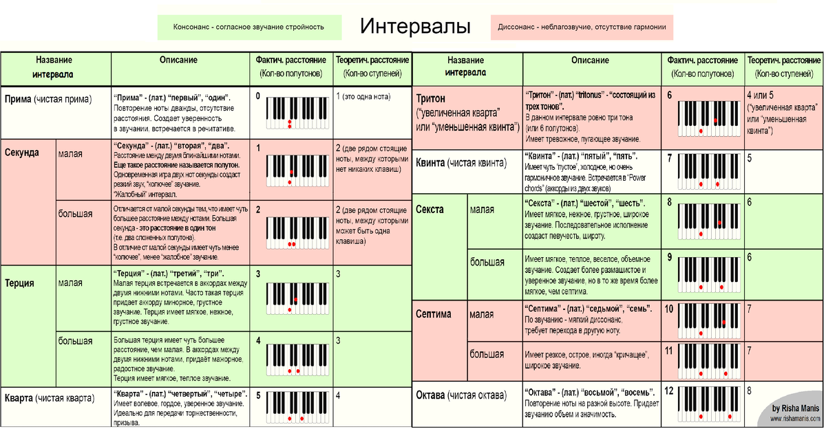 Названия интервалов и фактическое их расстояние между нотами. 