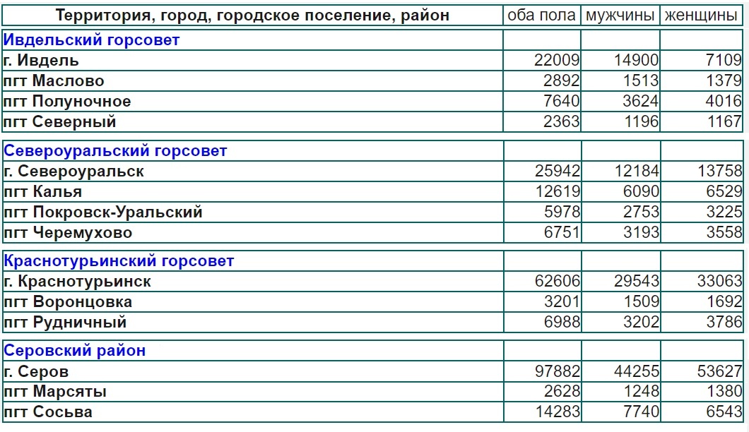 Перепись населения 1959 года.