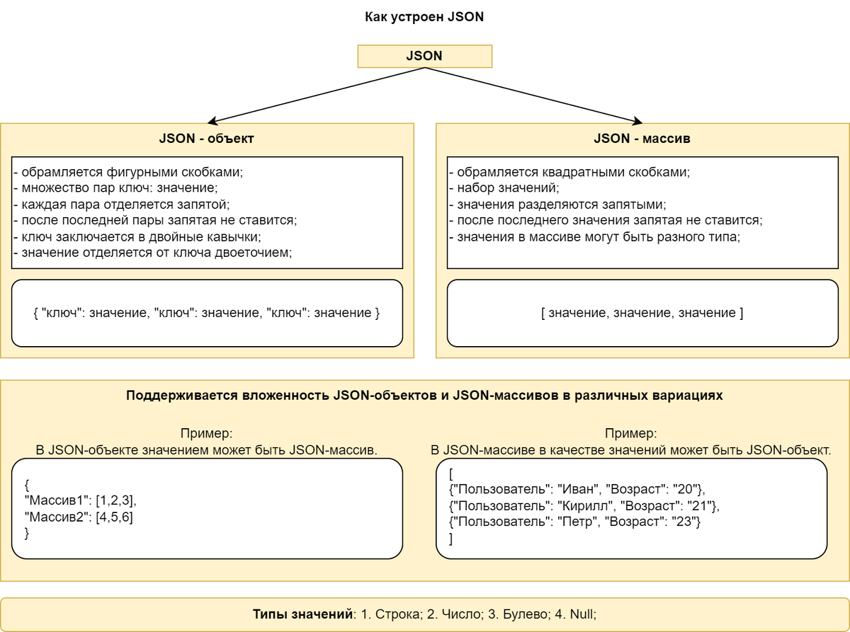 Устройство JSON