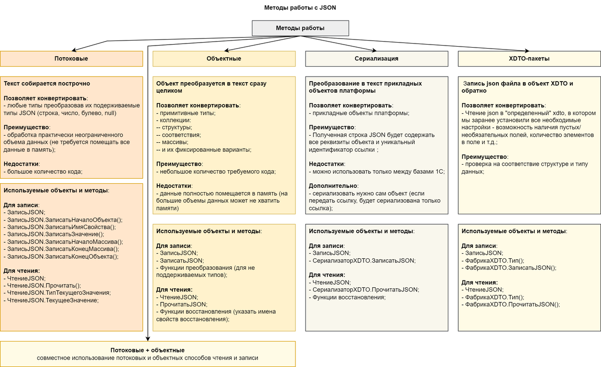 Методы работы с JSON