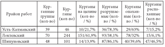 Корреляция показателей сохранности курганных захоронений 
Усть-Калманского, Локтевского и Шипуновского районов.