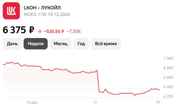 Биржевой график на 19.12.2024г.