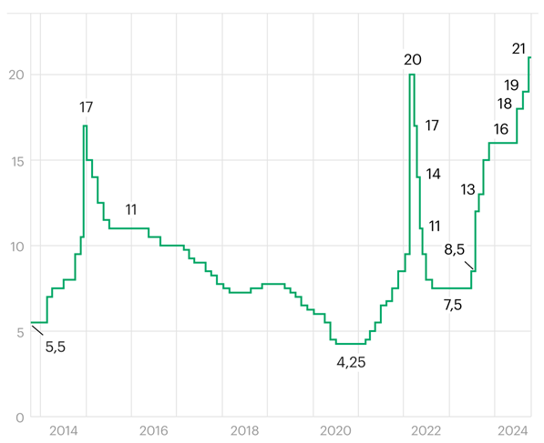 Изменение ключевой ставки по данным ЦБ России в период с сентября 2013 по декабрь 2024 года