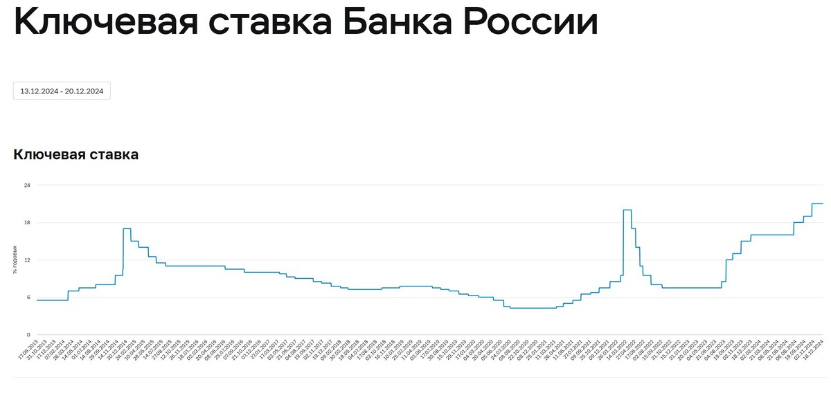 Ключевая ставка ЦБ до заседания регулятора 20.12.2024