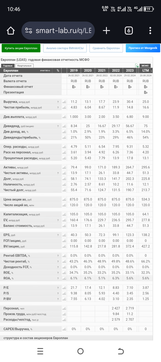 Год от года чистая прибыль компании растёт.