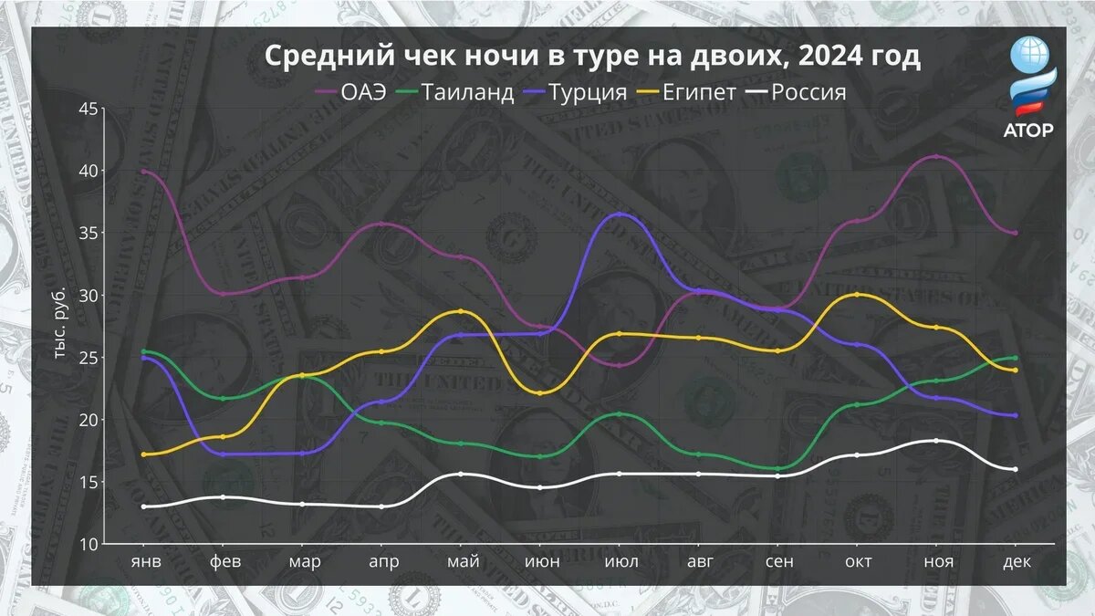    Средний чек ночи в туре в популярных странах. Изображение АТОР