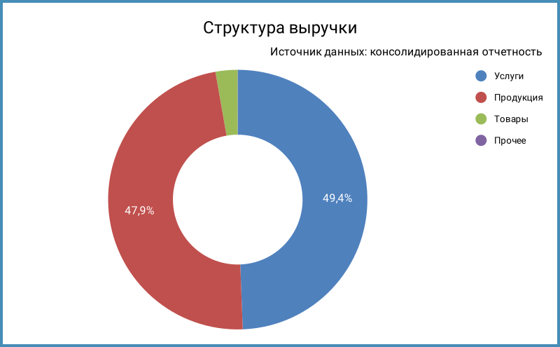 Структура выручки по сегментам.
