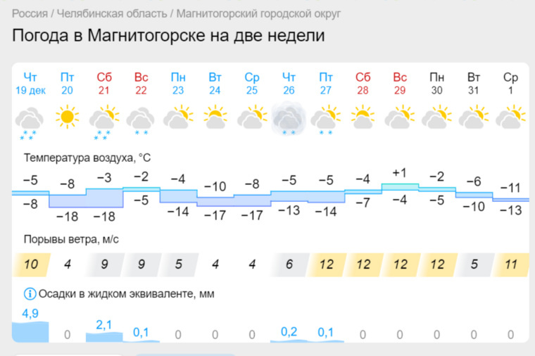 Погода на Новый год-2025 в Магнитогорске
