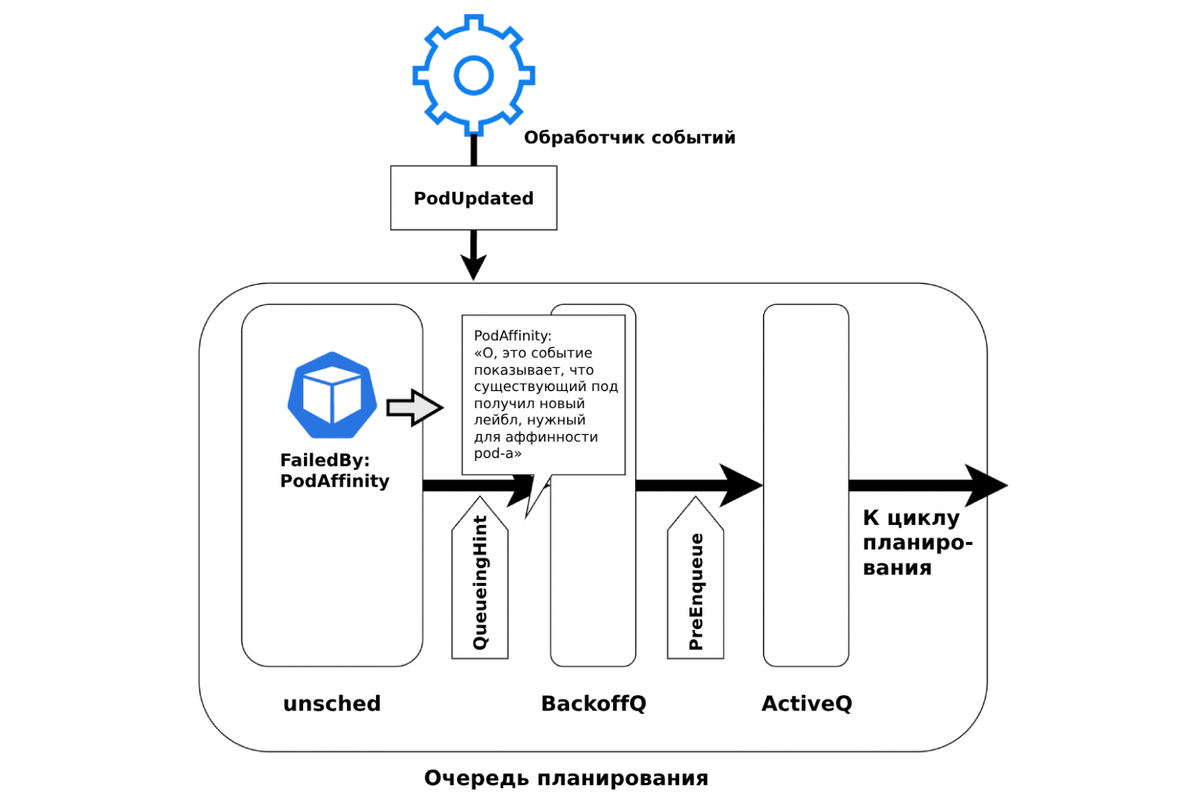 Схема очереди планирования. Функция QueueingHint плагина InterPodAffinity сообщает, что под pod-a может быть запланирован