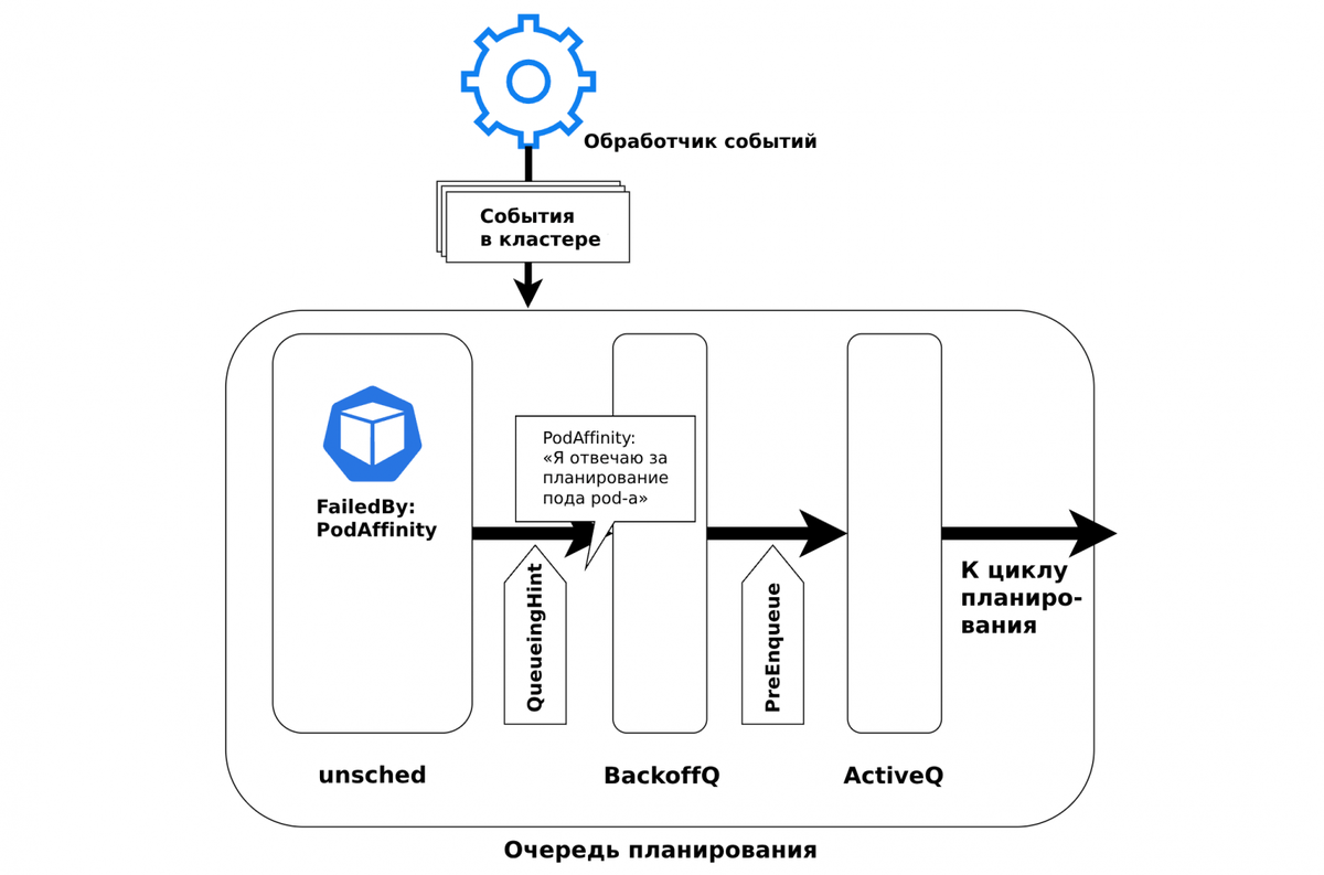 Схема очереди планирования. Плагин InterPodAffinity отклоняет под pod-a