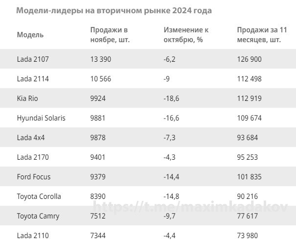 Статистика продаж автомобилей с пробегом в ноябре 2024 года. Самые продаваемые модели