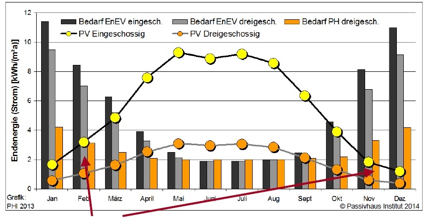 Нехватка энергии зимой: годовой расход энергии