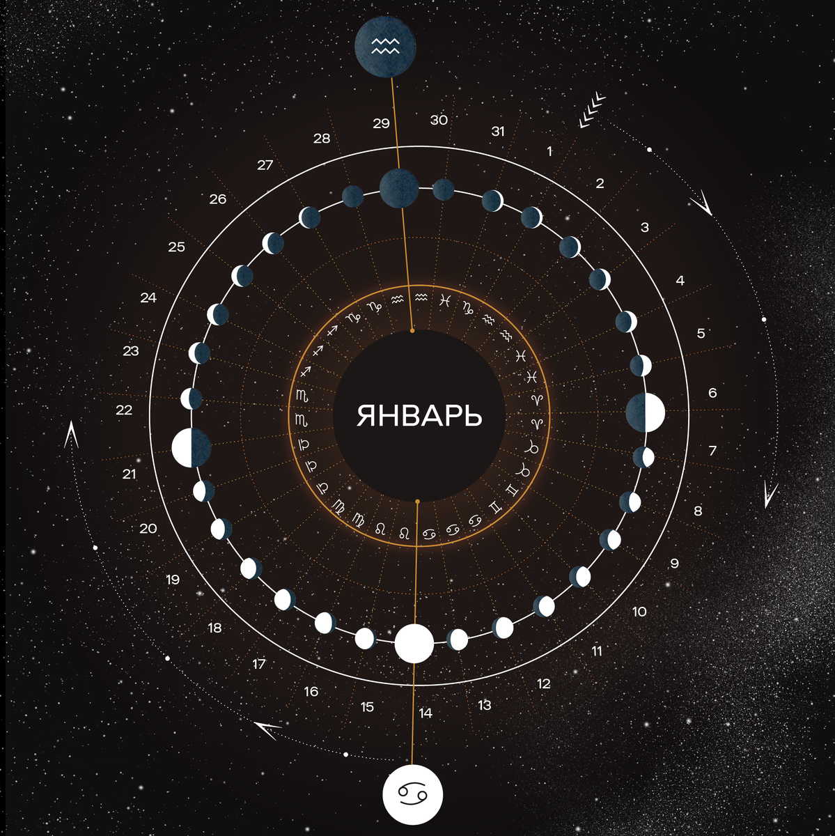 Лунные циклы - Январь 2025