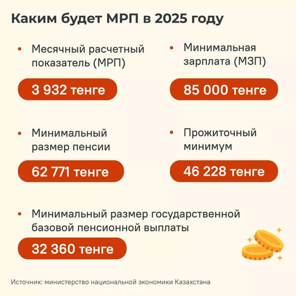 Месячный показатель в казахстане 2024. Мрп в 2021 году в казахстане. Мрп на 2024 год в казахстане составляет. Минимальный расчётный показатель в казахстане в 2024 году. 1 мрп на 2023 год в казахстане.