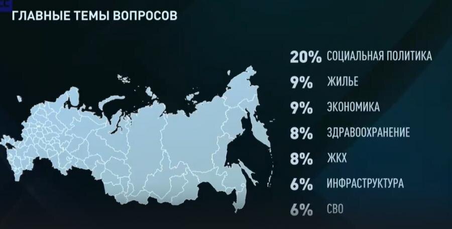 Прямая линия Владимира Путина, 2024 - главные темы вопросов