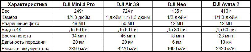 Mini 4 Pro vs Air 3S vs Neo vs Avata 2