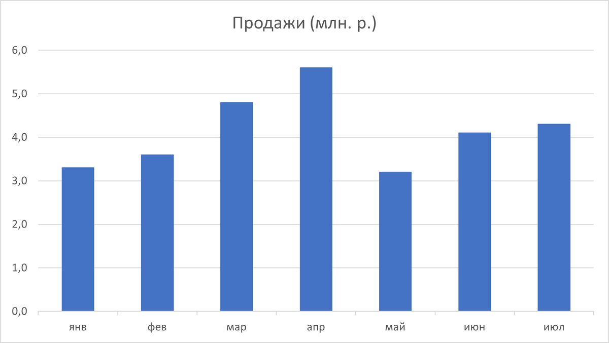 Стандартная гистограмма Excel