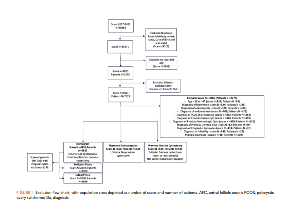 Рисунок 1. Блок-схема, в которой размеры популяций представлены в виде количества сканирований и числа пациентов. AFC — количество антральных фолликулов; СПКЯ — синдром поликистозных яичников; Dx — диагноз.