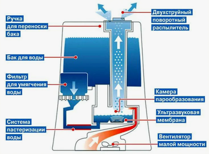 Устройство ультразвукового увлажнителя воздуха