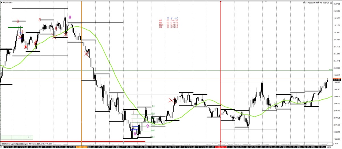 Пятиминутный график на котором отмечены уровни максимумов и минимумов часовых и четырёхчасовых свечей