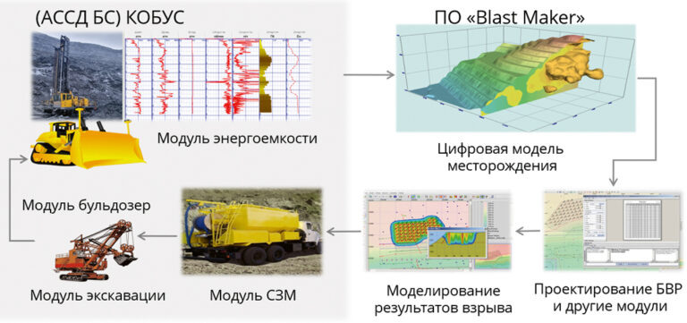 Рис. 2. Взаимодействие систем программно-технического комплекса Blast Maker в цикле ведения БВР