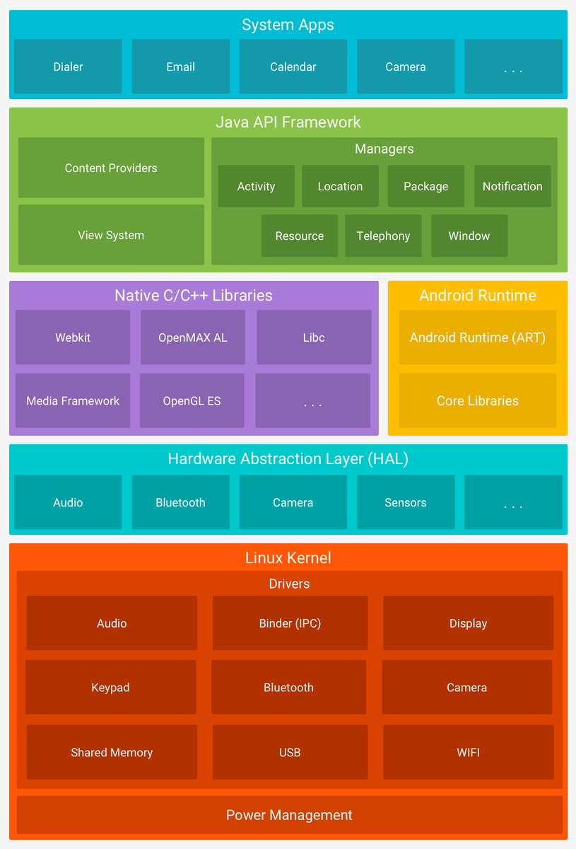 Состав Android. Изображение с сайта developer.android.com