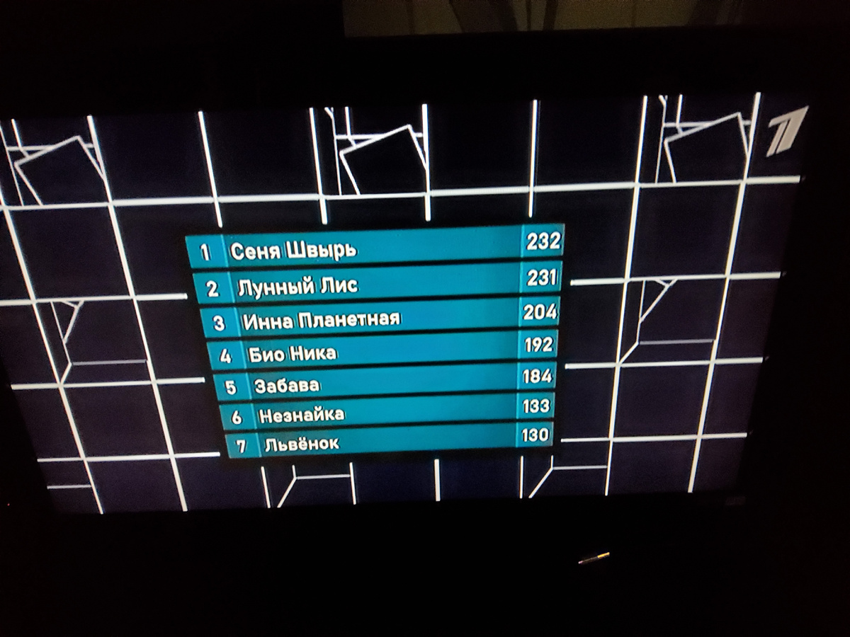Как вы видите, разрыв между 1 и 2 местами минимальный. Победитель был неожиданным. Уже третий раз побеждает персонаж "Союзмультфильма".