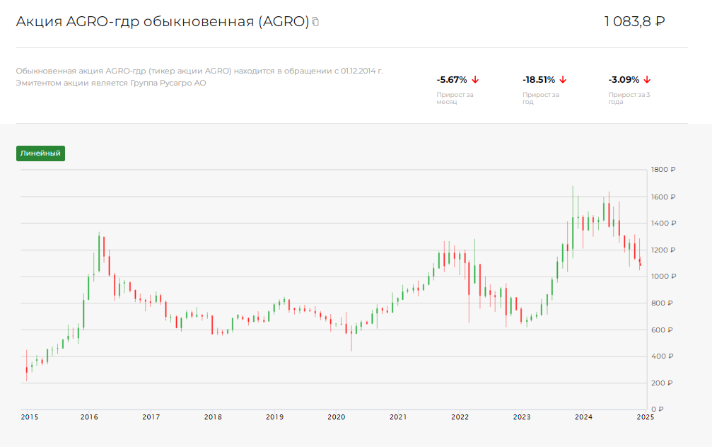 Котировки Русагро с 2015 по 2024 г.г.. Данные из веб-сервиса Radar. Не является персональной инвестиционной рекомендацией!