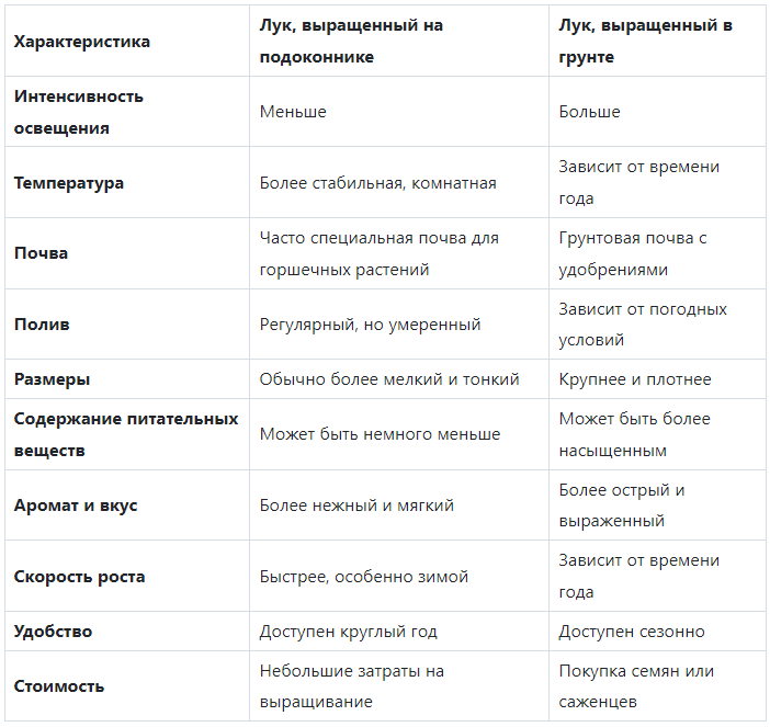 Сравниваем разный по месту выращивания лук