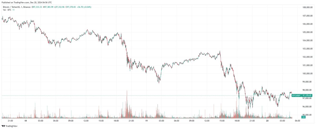 График биткоина. 
