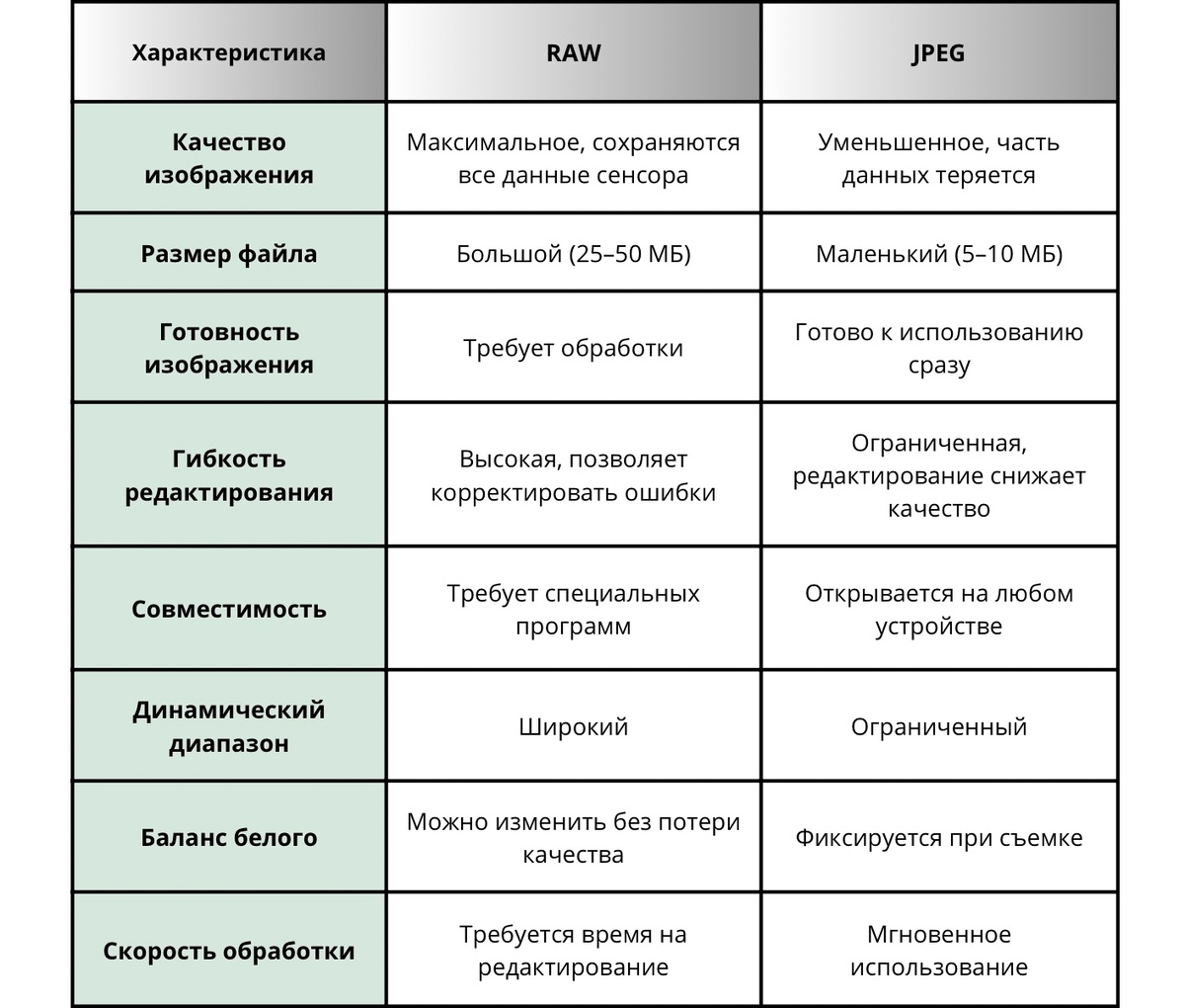 Стравнительная таблица RAW и JPEG