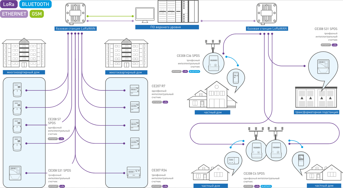 Схемы устройства и работы АСКУЭ на базе LoRaWAN