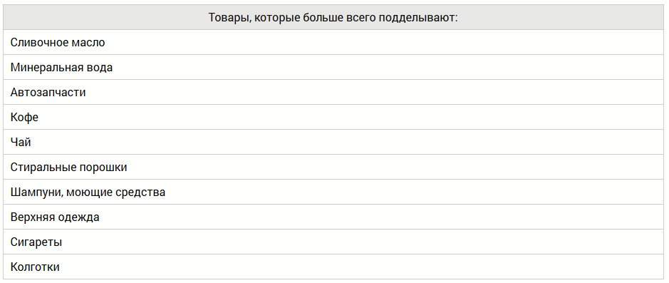 Товары, которые больше всего подделывают