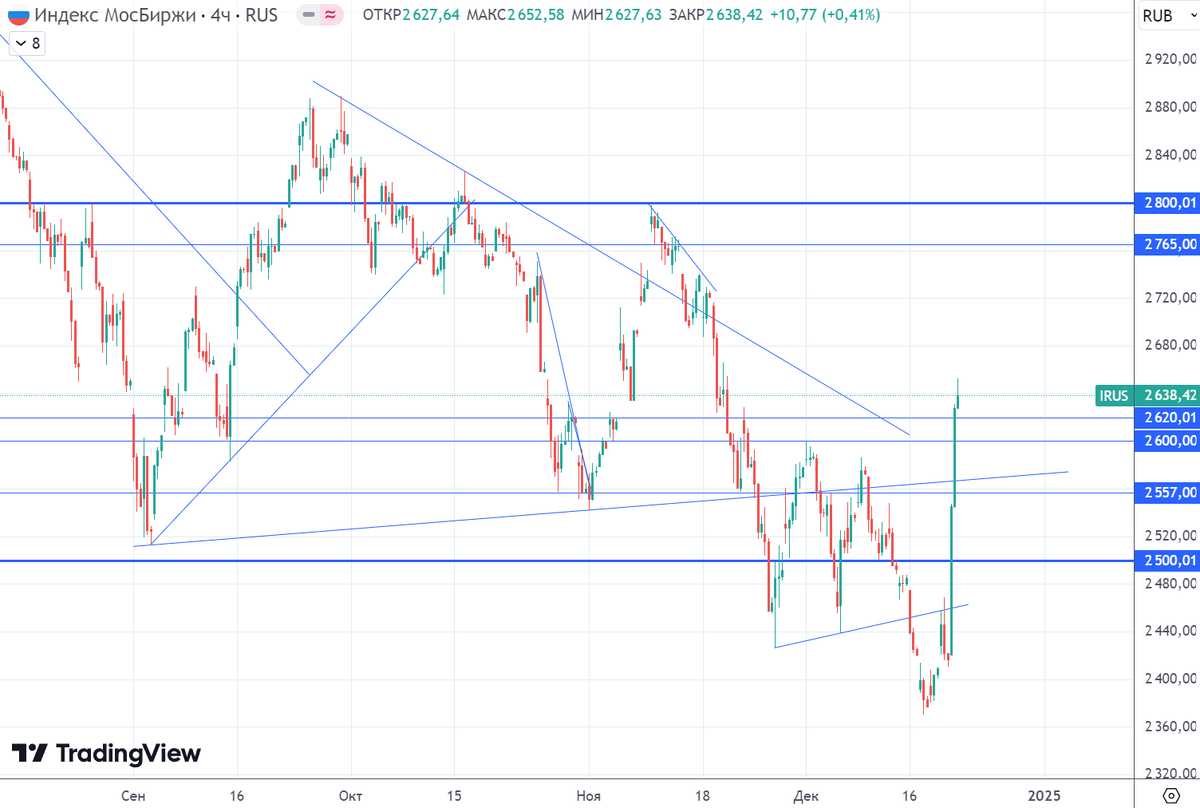 График (H1) индекса ММВБ
