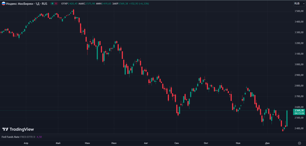 "Плевать на всех, иксую как хочу!" – инвесторы Мосбиржи комментируют рост.