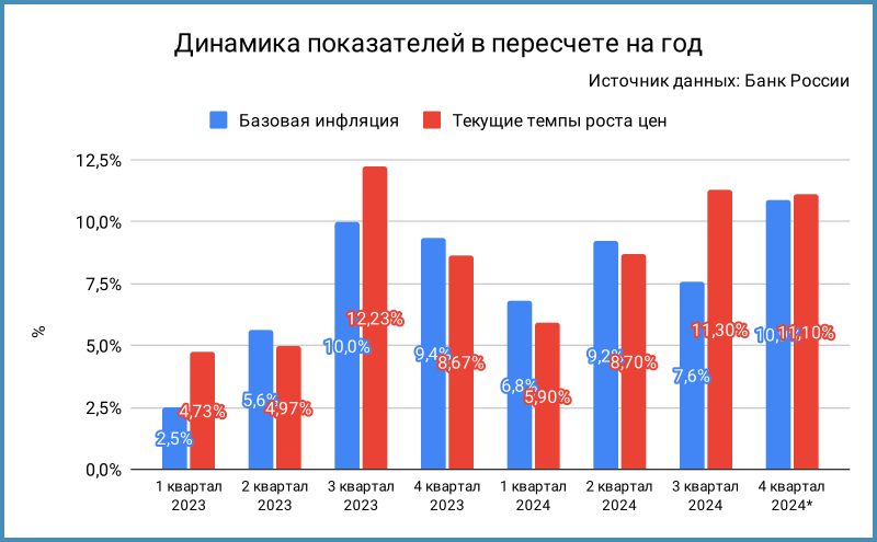 Поквартальная динамика текущих темпов роста цен и базовой инфляции в пересчете на год, сезонное сглаживание. * данные за неполный квартал.