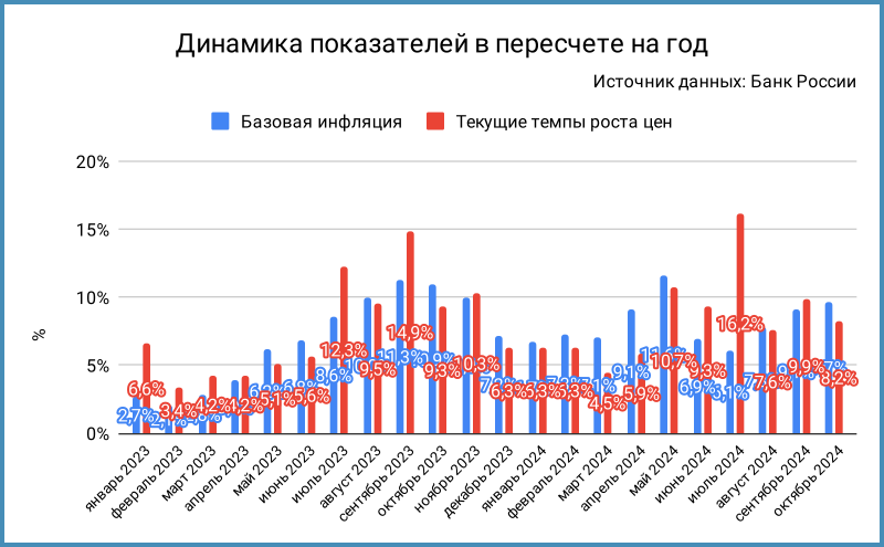 Помесячная динамика текущих темпов роста цен и базовой инфляции в пересчете на год, сезонное сглаживание.