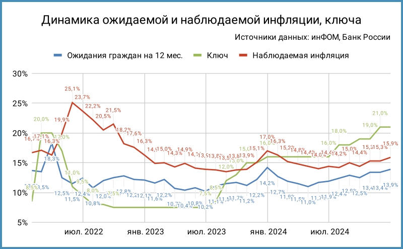 Динамика ожидаемой и наблюдаемой инфляции.
