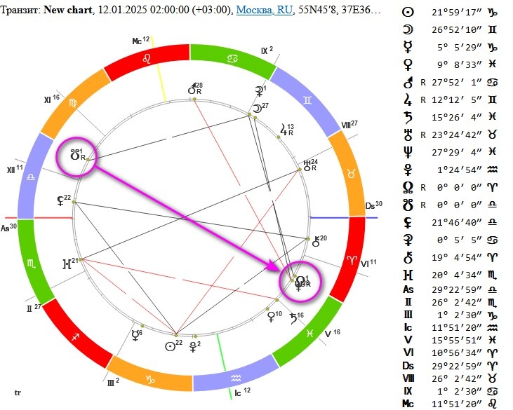 Лунные узлы в знаках Девы и Рыб