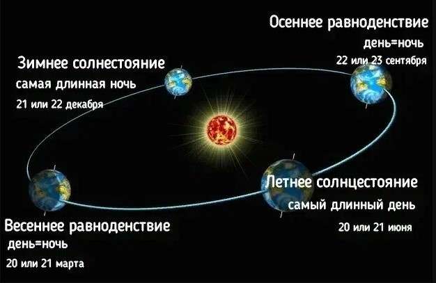 Главные явления Солнечного Цикла