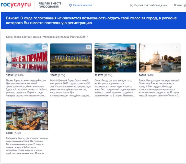 Пермь обошла Омск на 568 голосов
Фото: Госуслуги