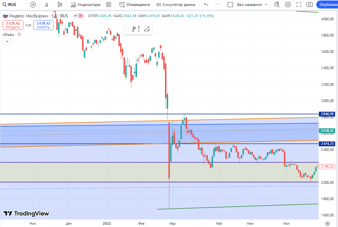 скрина с сайта трейдин вью