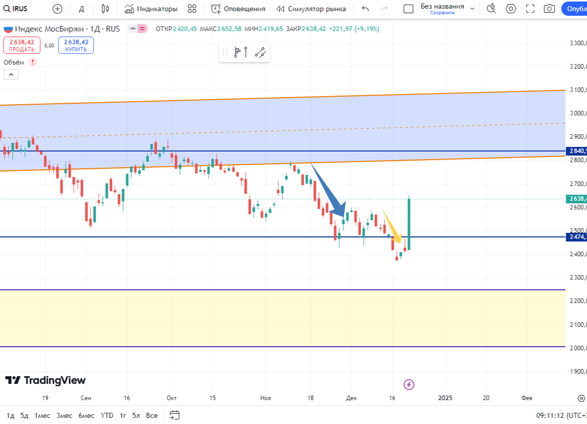 скрин автора с сайта трейдинг вью.