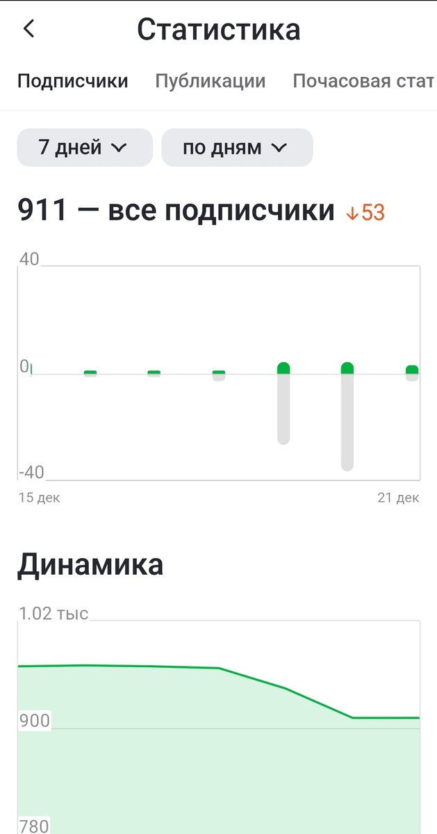 Вот так показал график Дзен