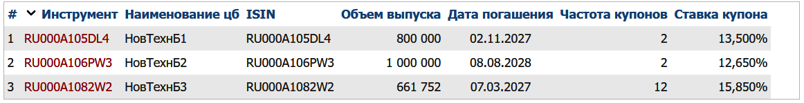 Облигации "Новых технологий" на Мосбирже. Данные от 21.12.2024. Источник: сайт Мосбиржи