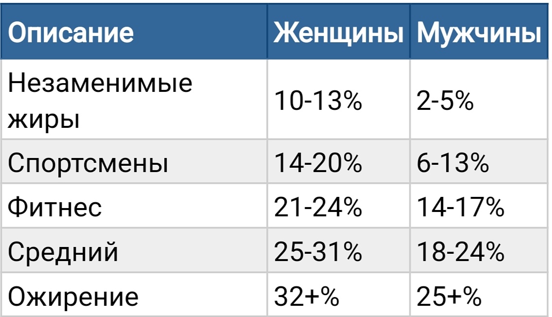 Эссенциальный (необходимый) жир = Незаменимый жир