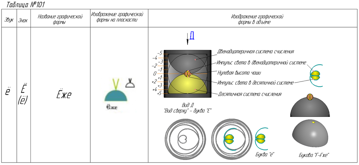 Таблица №101