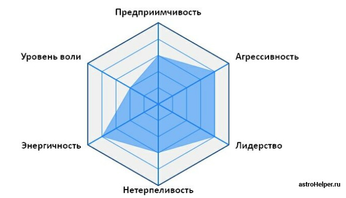 Диаграмма личности