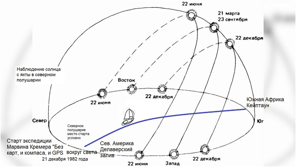 Рис.2 Иллюстрация. Так можно представить дневной ход солнца в разные времена года в северном полушарии в плоскости видимого горизонта.